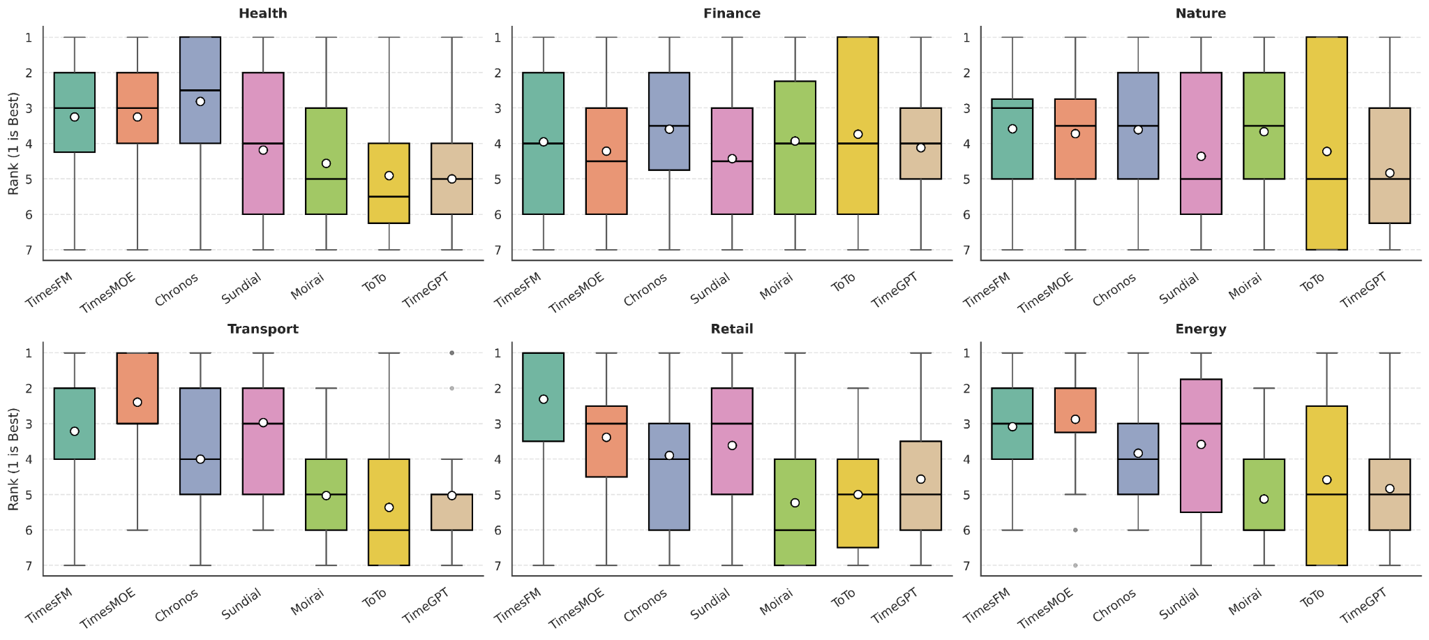 MAE model rank distribution across six domains