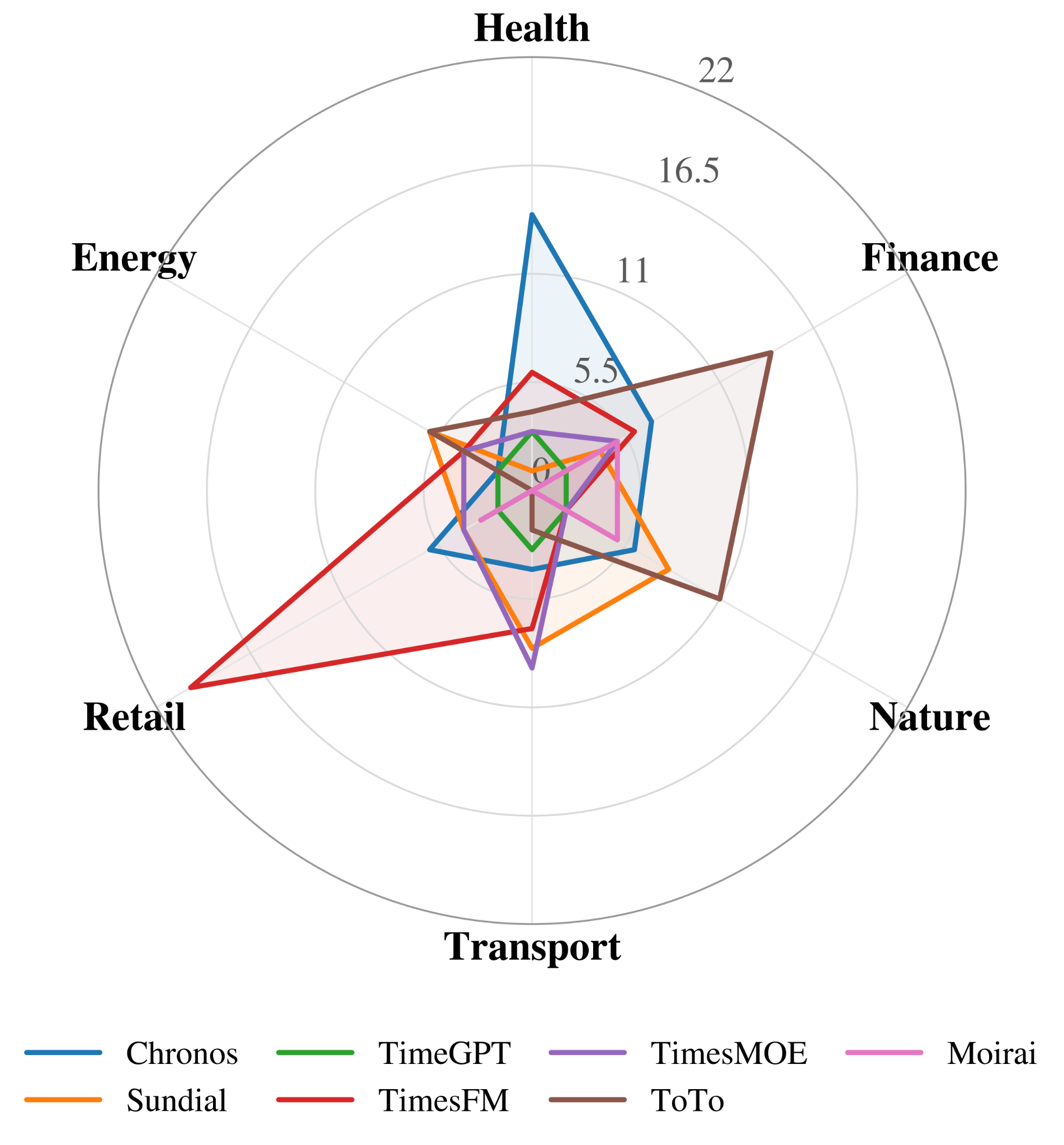 MAE domain-wise win count radar chart