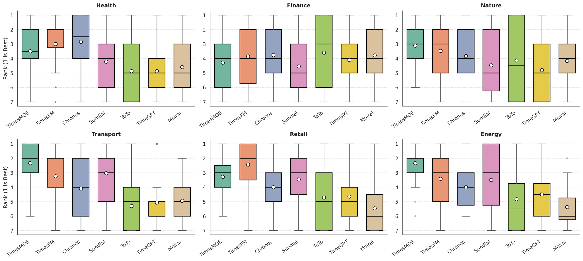 MSE model rank distribution across six domains