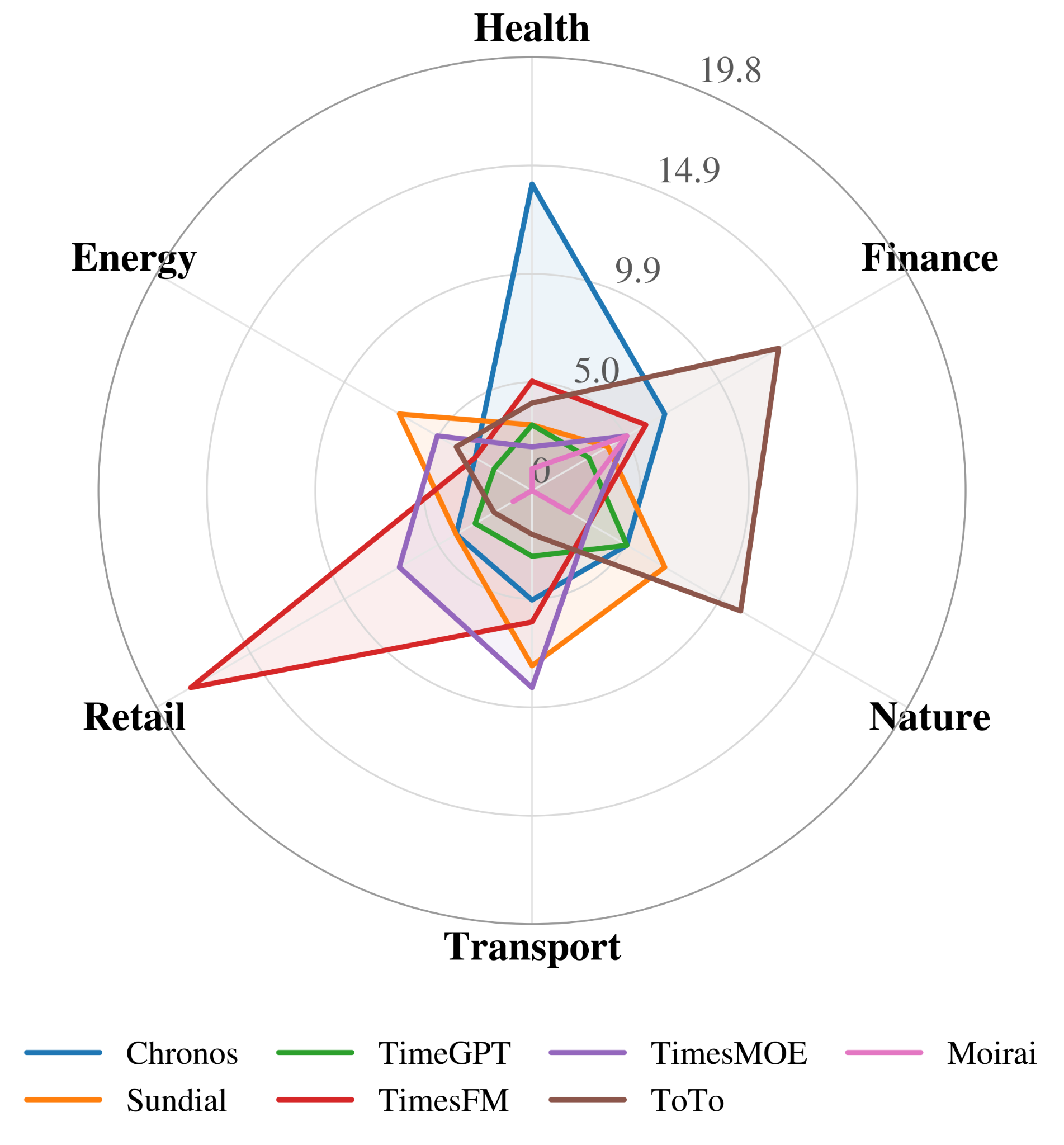 MSE domain-wise win count radar chart