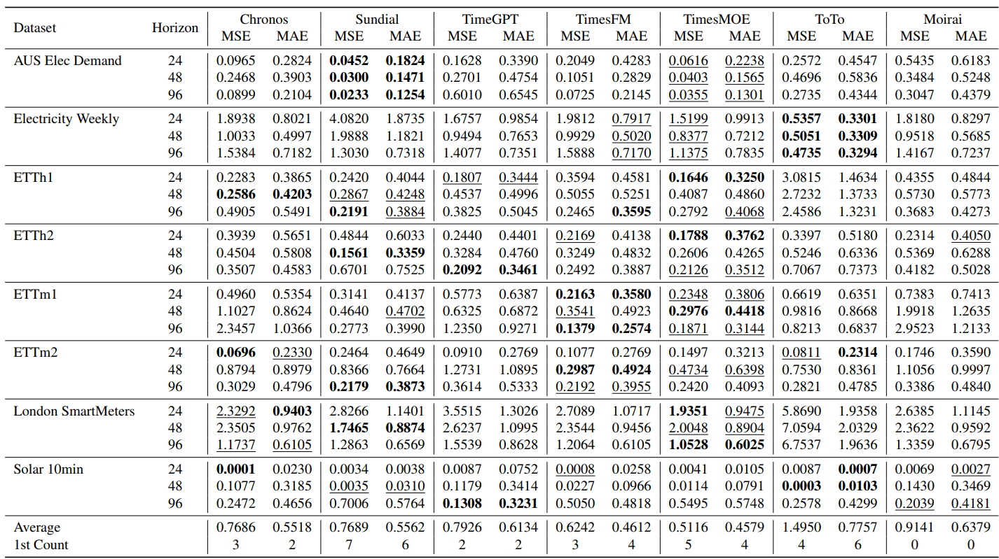 Energy time series forecasting results table from the paper