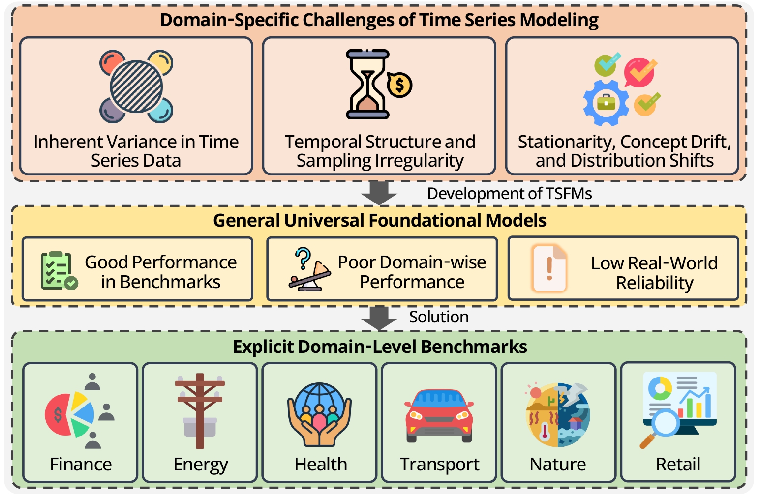Overview diagram showing domain-specific challenges, limitations of universal foundation models, and explicit domain-level benchmarks